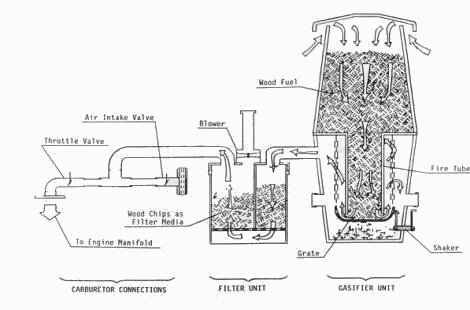 gasifier